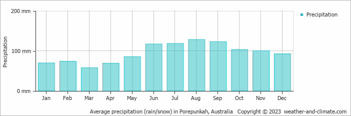 Average monthly rainfall, snow, precipitation in Porepunkah, Australia