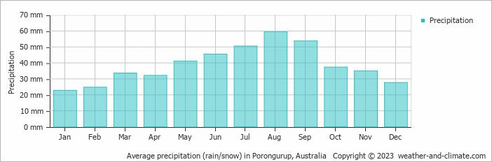 Average monthly rainfall, snow, precipitation in Porongurup, Australia