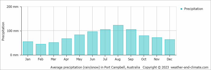 Average monthly rainfall, snow, precipitation in Port Campbell, Australia