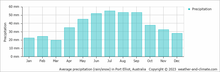 Average monthly rainfall, snow, precipitation in Port Elliot, Australia