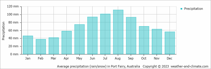 Average monthly rainfall, snow, precipitation in Port Fairy, Australia