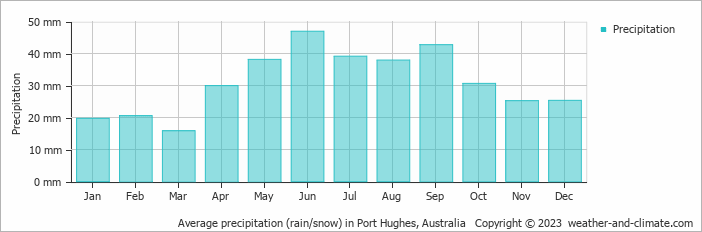 Average monthly rainfall, snow, precipitation in Port Hughes, Australia