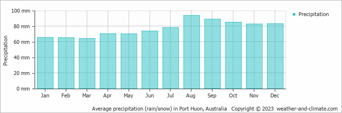 Average monthly rainfall, snow, precipitation in Port Huon, Australia