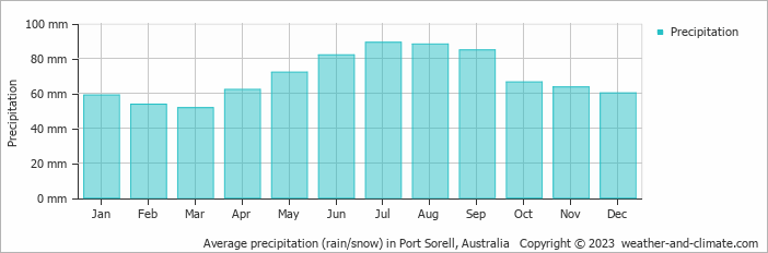 Average monthly rainfall, snow, precipitation in Port Sorell, Australia