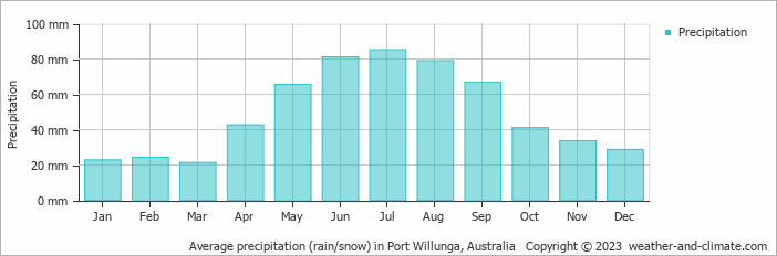 Average monthly rainfall, snow, precipitation in Port Willunga, Australia