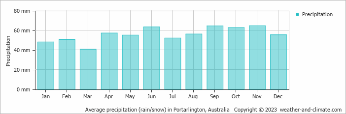 Average monthly rainfall, snow, precipitation in Portarlington, Australia