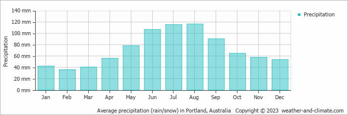 Average monthly rainfall, snow, precipitation in Portland, Australia