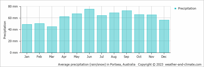 Average monthly rainfall, snow, precipitation in Portsea, Australia