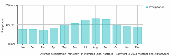 Average monthly rainfall, snow, precipitation in Promised Land, Australia