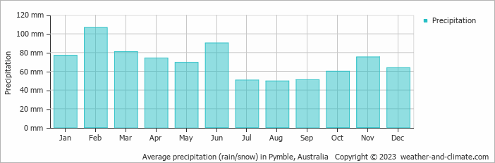 Average monthly rainfall, snow, precipitation in Pymble, 