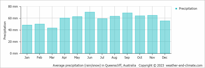 Average monthly rainfall, snow, precipitation in Queenscliff, Australia