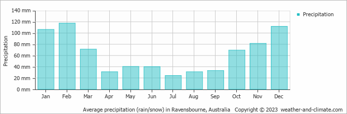 Average monthly rainfall, snow, precipitation in Ravensbourne, Australia