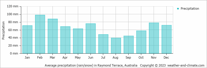 Average monthly rainfall, snow, precipitation in Raymond Terrace, Australia