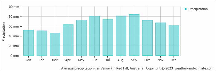 Average monthly rainfall, snow, precipitation in Red Hill, Australia