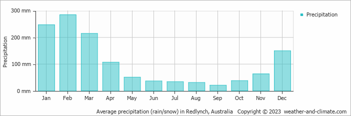 Average monthly rainfall, snow, precipitation in Redlynch, Australia