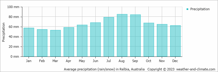 Average monthly rainfall, snow, precipitation in Relbia, Australia