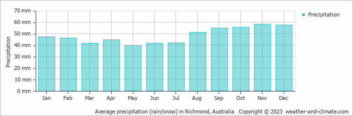Average monthly rainfall, snow, precipitation in Richmond, Australia
