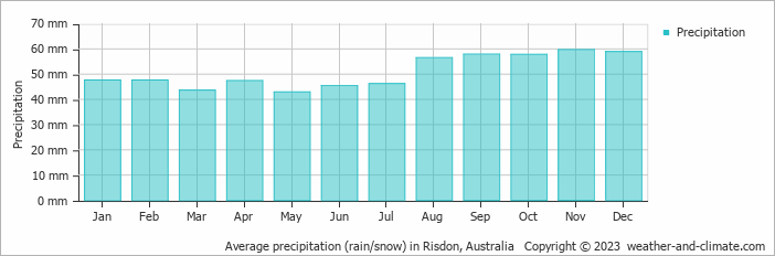 Average monthly rainfall, snow, precipitation in Risdon, 