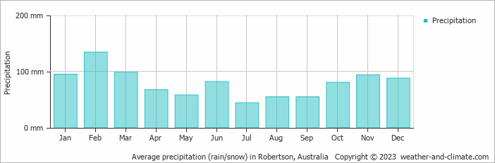 Average monthly rainfall, snow, precipitation in Robertson, Australia
