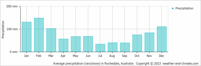 Average monthly rainfall, snow, precipitation in Rochedale, Australia