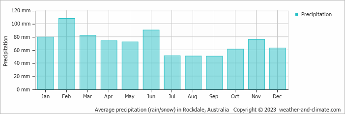 Average monthly rainfall, snow, precipitation in Rockdale, Australia