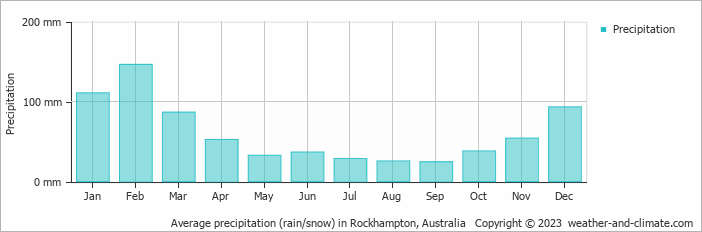 Average monthly rainfall, snow, precipitation in Rockhampton, Australia