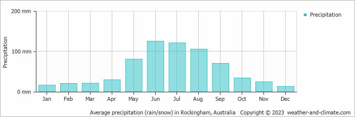 Average monthly rainfall, snow, precipitation in Rockingham, Australia