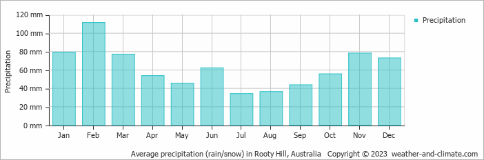 Average monthly rainfall, snow, precipitation in Rooty Hill, Australia