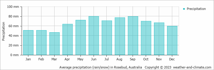 Average monthly rainfall, snow, precipitation in Rosebud, Australia