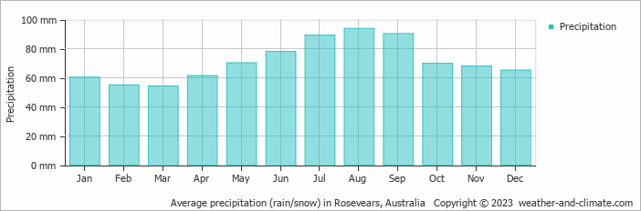 Average monthly rainfall, snow, precipitation in Rosevears, Australia