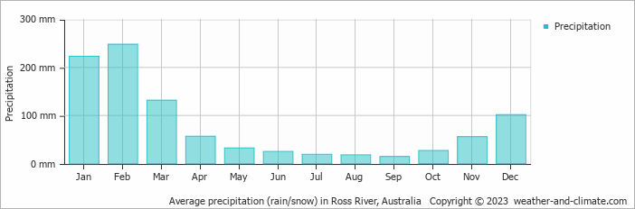 Average monthly rainfall, snow, precipitation in Ross River, 
