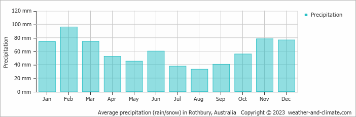 Average monthly rainfall, snow, precipitation in Rothbury, Australia