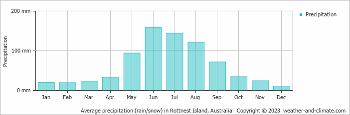 Average monthly rainfall, snow, precipitation in Rottnest Island, 