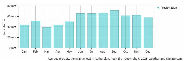 Average monthly rainfall, snow, precipitation in Rutherglen, Australia