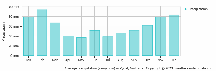 Average monthly rainfall, snow, precipitation in Rydal, Australia