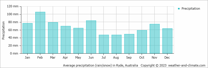 Average monthly rainfall, snow, precipitation in Ryde, Australia