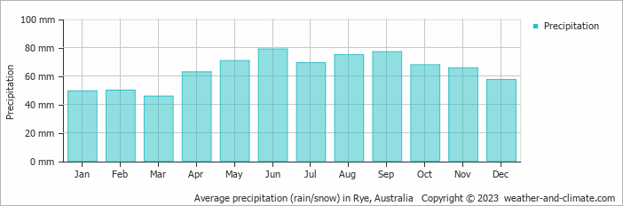 Average monthly rainfall, snow, precipitation in Rye, Australia