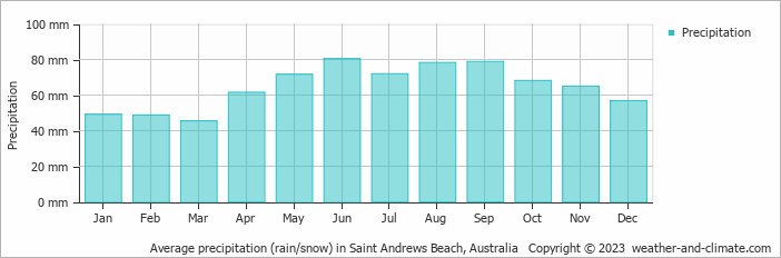 Average monthly rainfall, snow, precipitation in Saint Andrews Beach, Australia