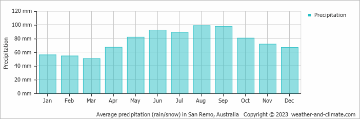 Average monthly rainfall, snow, precipitation in San Remo, Australia