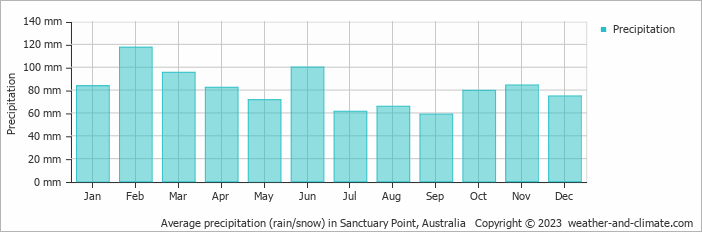 Average monthly rainfall, snow, precipitation in Sanctuary Point, Australia