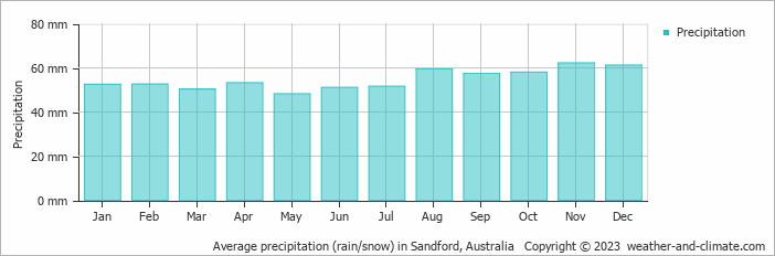 Average monthly rainfall, snow, precipitation in Sandford, 