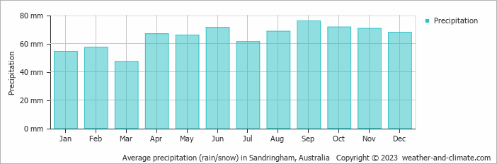 Average monthly rainfall, snow, precipitation in Sandringham, Australia