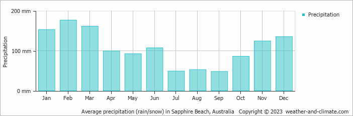 Average monthly rainfall, snow, precipitation in Sapphire Beach, Australia