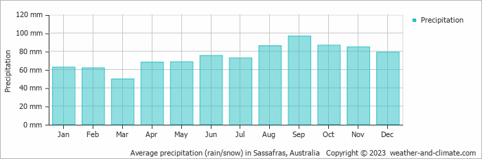 Average monthly rainfall, snow, precipitation in Sassafras, Australia