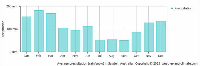 Average monthly rainfall, snow, precipitation in Sawtell, Australia