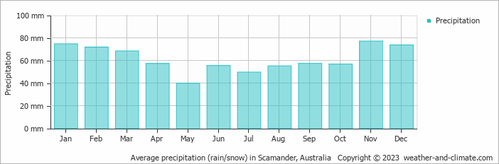 Average monthly rainfall, snow, precipitation in Scamander, Australia