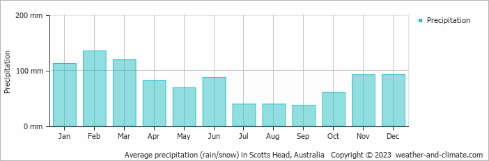 Average monthly rainfall, snow, precipitation in Scotts Head, 