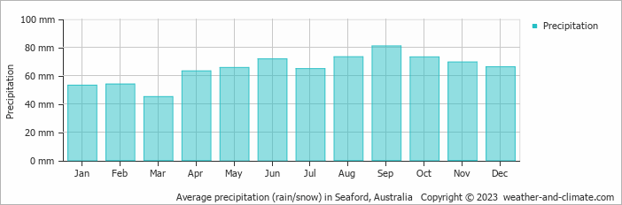 Average monthly rainfall, snow, precipitation in Seaford, Australia