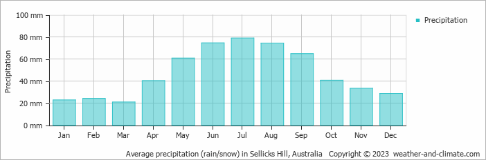 Average monthly rainfall, snow, precipitation in Sellicks Hill, Australia