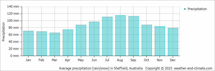 Average monthly rainfall, snow, precipitation in Sheffield, 